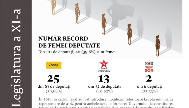 Parlamentul de legislatura a XI-a are un număr record de femei deputate